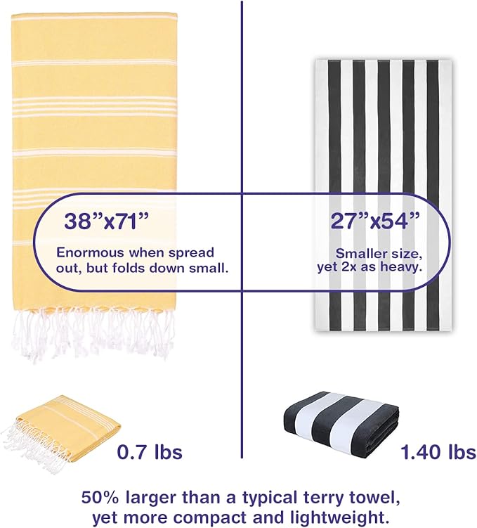 Turkish Beach Towels, Bulk Case of 36 | Oversized, Quick Dry, Sand Free | 100% Cotton, Large 38x71 Towels for Beach, Pool, Travel | Ultra-Soft, Compact, Absorbent | Yellow
