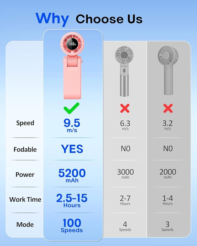 4 in 1 Portable Turbo Handheld Fan [15000 RPM], 5200mAh Battery, 12H Runtime, 3-in-1 180°Foldable Personal Fan, Turbo Tech Cooling for Outdoor, Travel, Work, Makeup