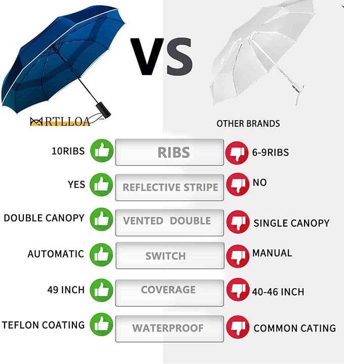 MRTLLOA 42/49 Inch Compact Travel Essentials Umbrella for Rain, Lightweight, Portable, Automatic, Strong, Waterproof Folding Umbrellas for Women, Men and Teenagers