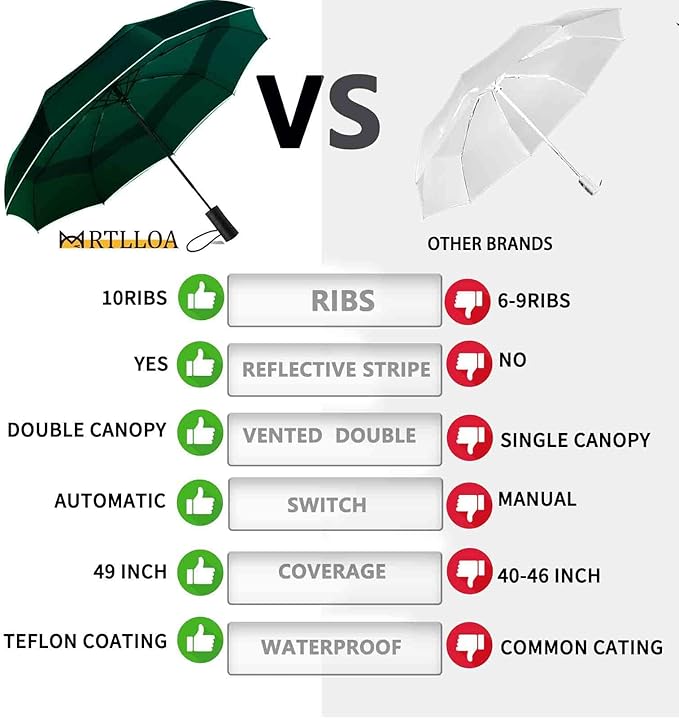 MRTLLOA 42/49 Inch Compact Travel Essentials Umbrella for Rain, Lightweight, Portable, Automatic, Strong, Waterproof Folding Umbrellas for Women, Men and Teenagers
