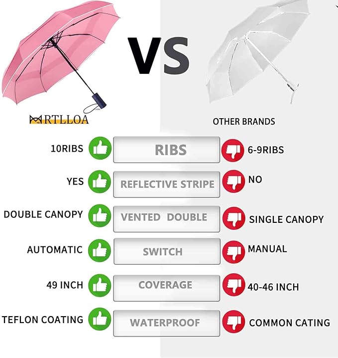 MRTLLOA 42/49 Inch Compact Travel Essentials Umbrella for Rain, Lightweight, Portable, Automatic, Strong, Waterproof Folding Umbrellas for Women, Men and Teenagers