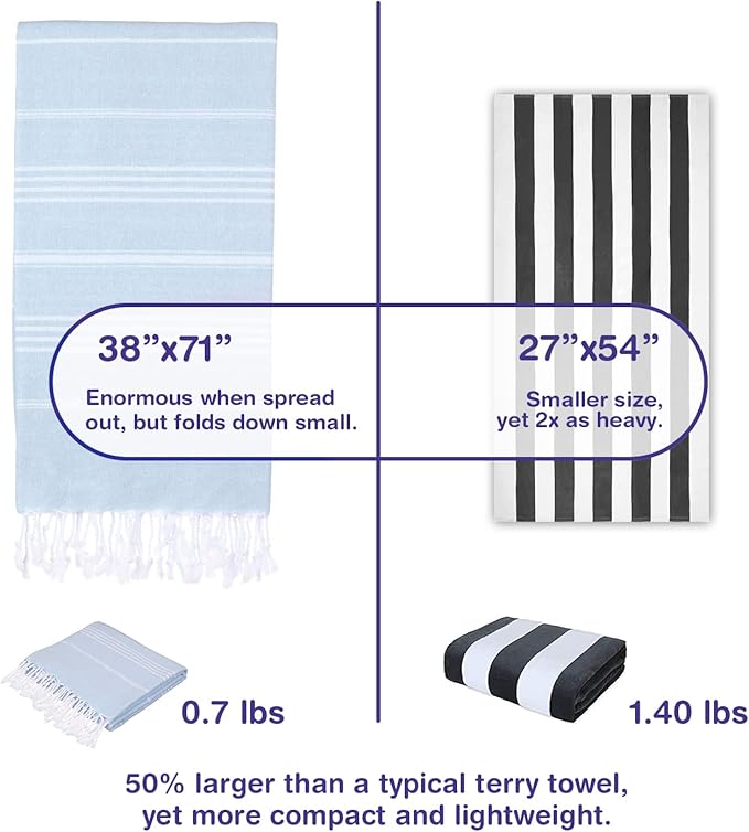 Turkish Beach Towels, Bulk Case of 36 | Oversized, Quick Dry, Sand Free | 100% Cotton, Large 38x71 Towels for Beach, Pool, Travel | Ultra-Soft, Compact, Absorbent | Baby Blue