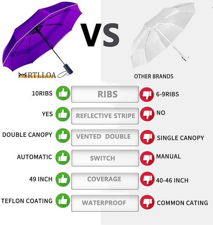MRTLLOA 42/49 Inch Compact Travel Essentials Umbrella for Rain, Lightweight, Portable, Automatic, Strong, Waterproof Folding Umbrellas for Women, Men and Teenagers
