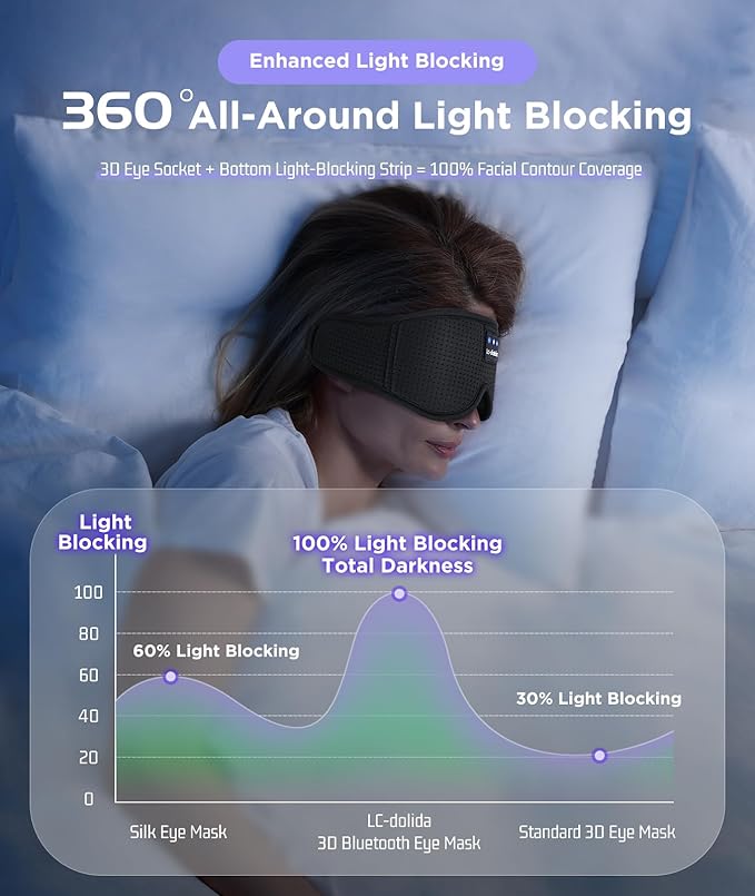 LC-dolida Sleep Headphones, Sleep Mask Bluetooth Wireless Music Eye Mask, Sleeping Headphones for Side Sleepers Sleep Mask with Bluetooth Headphones Ultra-Thin Stereo Speakers Perfect for Sleeping