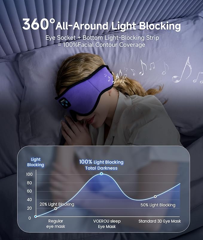Voerou Bluetooth 3D Sleep Mask with Headphones, Wireless Adjustable Eye Mask Sleeping Headphones with Ultra-Thin HD Stereo Speakers, Suitable for Sleep Office Naps Travel, New Technology Gadgets