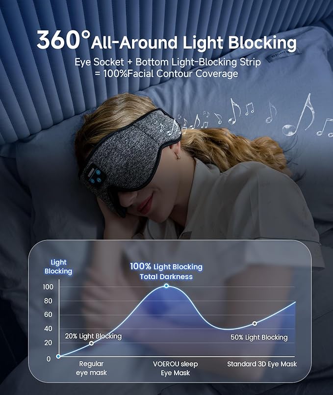 Voerou Sleep Headphones Sleep Mask Bluetooth 5.4 Earphones, Sleeping Headphones Eye Masks for Men Women, 100% Black Out Eye Covers for Sleeping, Relaxation Christmas Tech Gifts for Teen Boys Mom Dad