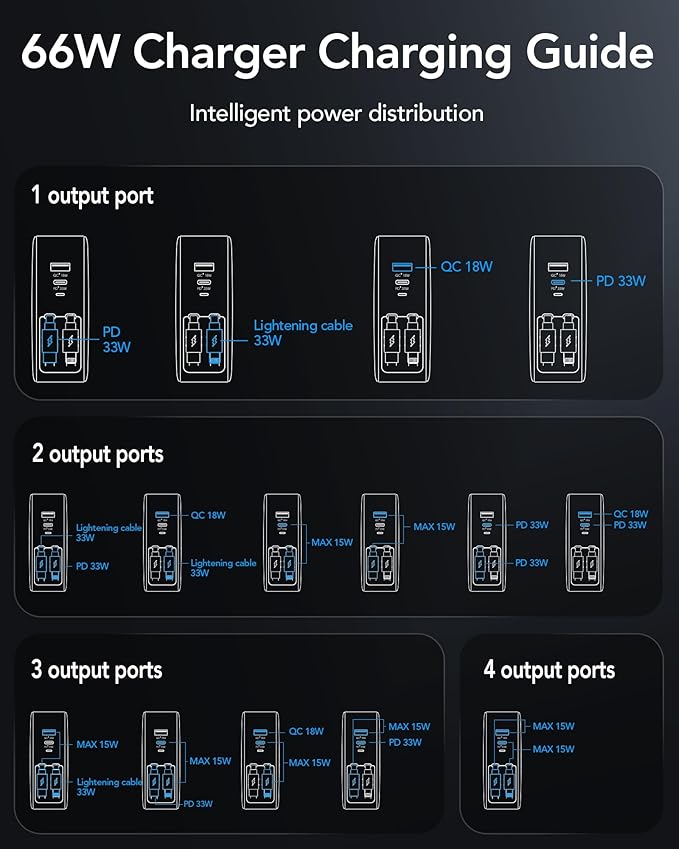 66W 4 in 1 Retractable Wall Charger,USB Type C Fast Charger for iPhone 17 Travel Charger for Multiple Devices,Fast Charging Block for Mac Book Pro/Air,M1 M2 M3 M4 M5, iPad Pro,Galaxy,Pixel