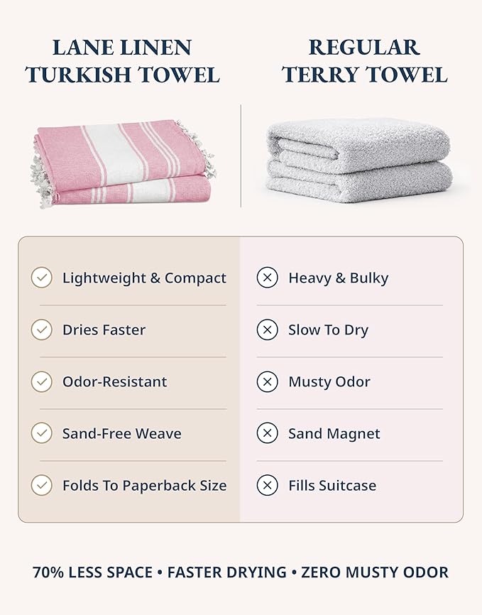 LANE LINEN Turkish Beach Towels, 2 Pack Extra Large Beach Towel, Pre-Washed for Soft Feel, Oversized Sand Free Quick-Dry Pool Towel, Beach Towels for Adults, 39"x71" - Candy Pink