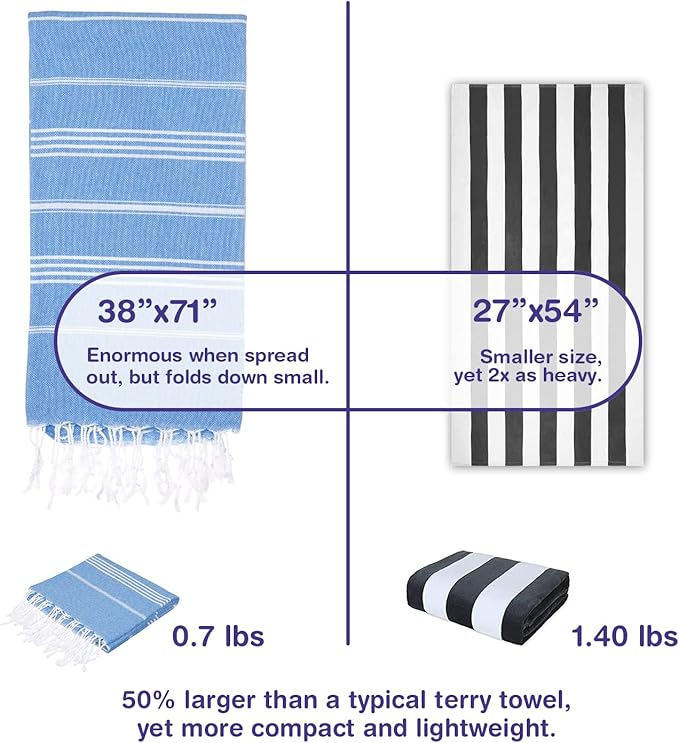 Turkish Beach Towels, Bulk Case of 36 | Oversized, Quick Dry, Sand Free | 100% Cotton, Large 38x71 Towels for Beach, Pool, Travel | Ultra-Soft, Compact, Absorbent | Turquoise