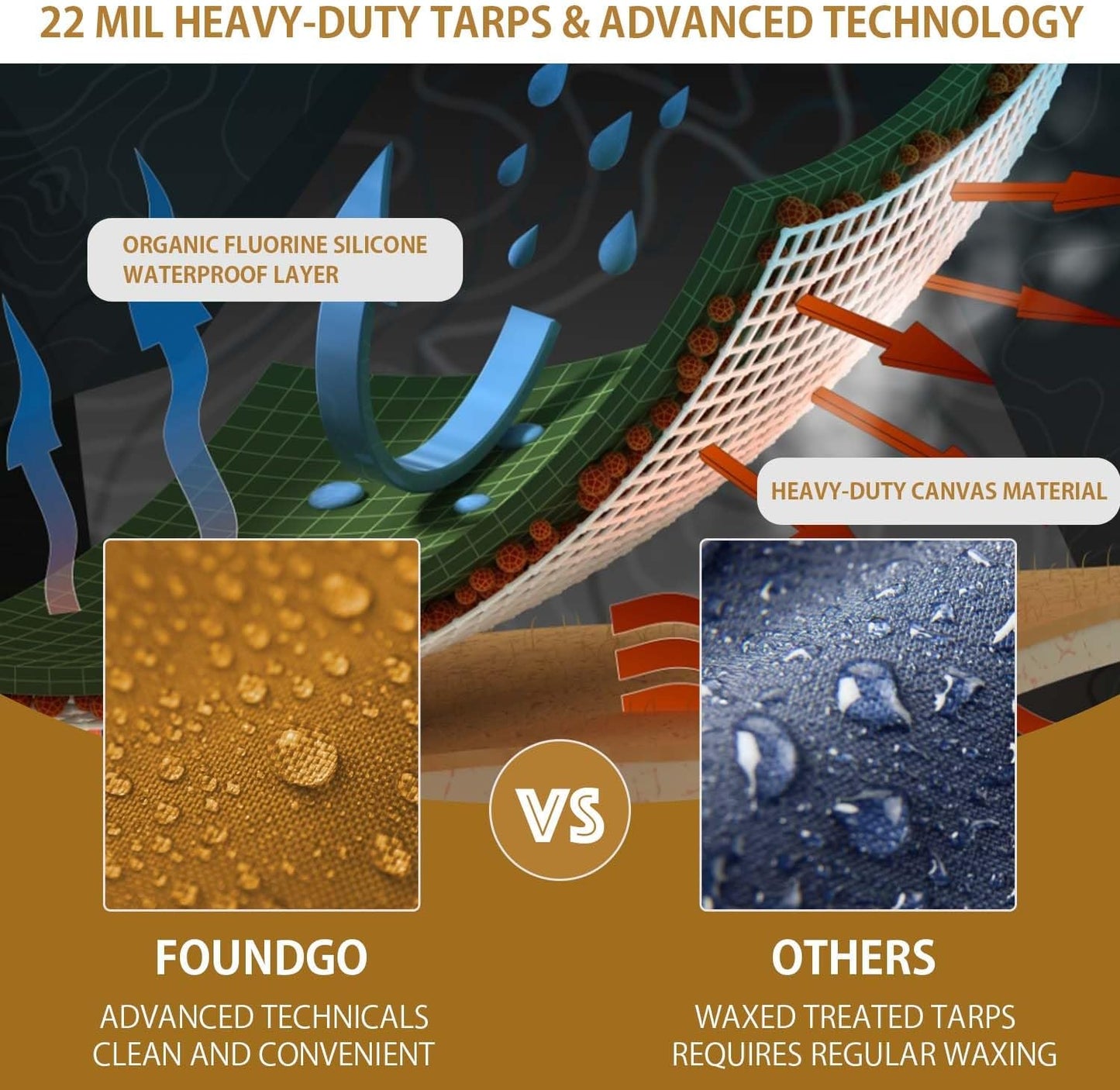 FoundGo 20x20ft Canvas Tarp 22 Mil Tarps 14 oz Canvas Tarpaulin Heavy Duty Cloth Water/UV Resistant Cover with Rustproof Grommets & Ropes for Cars,Roofs,Boats,Camps,Sunshades，Moisture Barrier -Tan