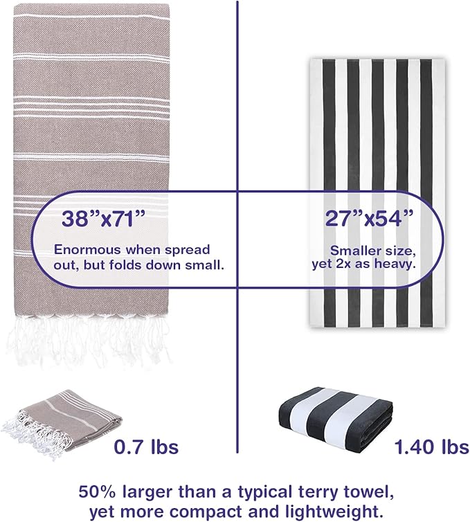Turkish Beach Towels, Bulk Case of 36 | Oversized, Quick Dry, Sand Free | 100% Cotton, Large 38x71 Towels for Beach, Pool, Travel | Ultra-Soft, Compact, Absorbent | Light Brown