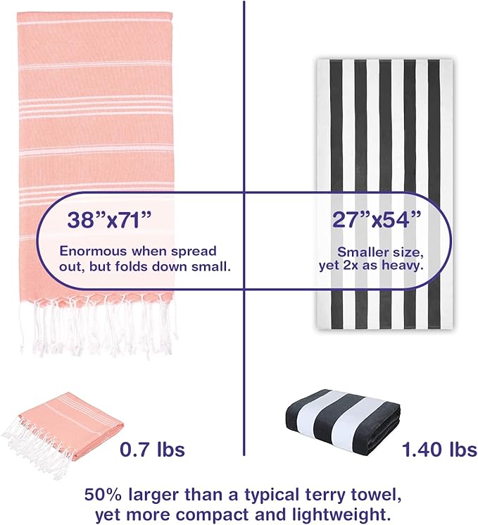 Turkish Beach Towels, Bulk Case of 36 | Oversized, Quick Dry, Sand Free | 100% Cotton, Large 38x71 Towels for Beach, Pool, Travel | Ultra-Soft, Compact, Absorbent | Salmon