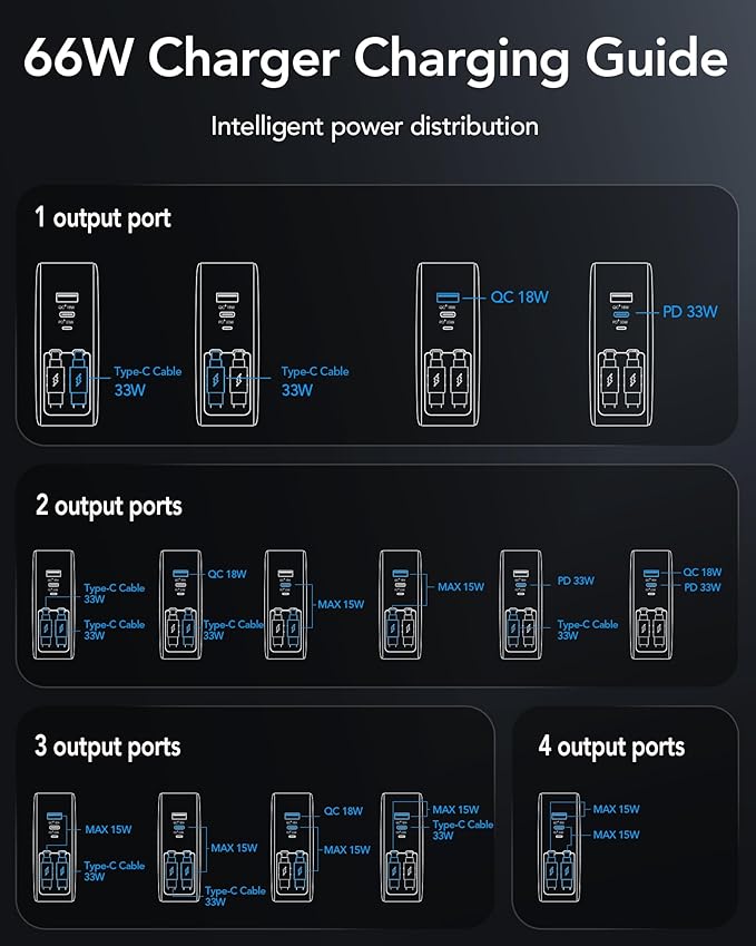 66W 4 in 1 Retractable Wall Charger,USB Type C Fast Charger for iPhone 17 Travel Charger for Multiple Devices,Fast Charging Block for Mac Book Pro/Air,M1 M2 M3 M4 M5, iPad Pro,Galaxy,Pixel